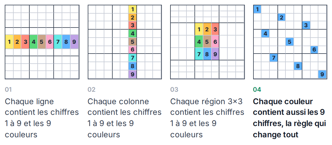 Les 4 règles du Tsuidoku