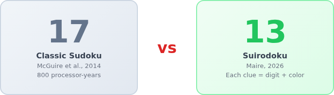 17 clues for classic Sudoku vs 13 clues for Suirodoku — side by side comparison