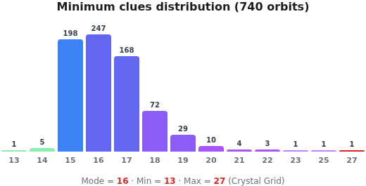Distribution of minimum clues across 740 orbits — mode at 16, range from 13 to 27