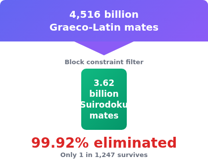 Funnel showing 4,516 billion Graeco-Latin mates filtered down to 3.62 billion Suirodoku mates — 99.92% eliminated